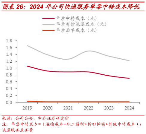 各位网友请教一下2024 年公司快递服务单票中转成本降低