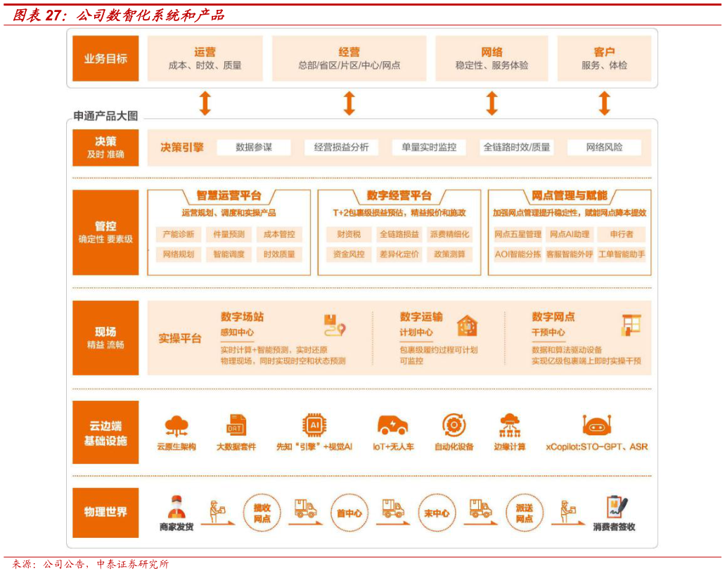一起讨论下公司数智化系统和产品