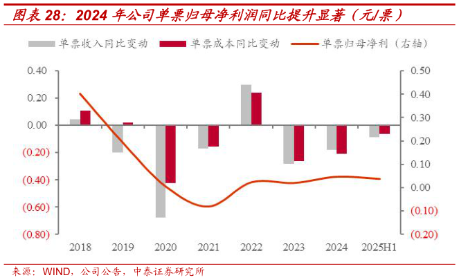 咨询下各位2024 年公司单票归母净利润同比提升显著（元票）