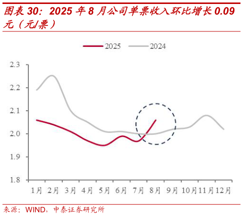 咨询下各位2025 年8 月公司单票收入环比增长0.09