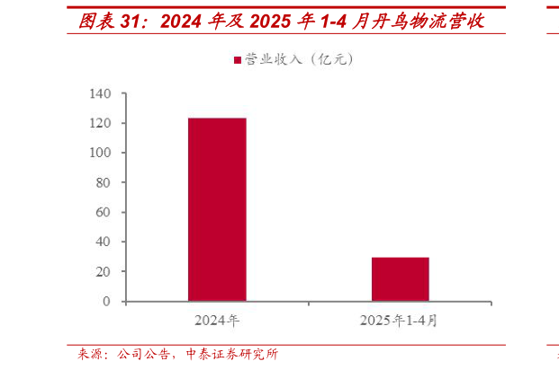 如何才能2024 年及2025 年1-4 月丹鸟物流营收
