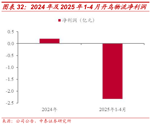 如何才能2024 年及2025 年1-4 月丹鸟物流净利润