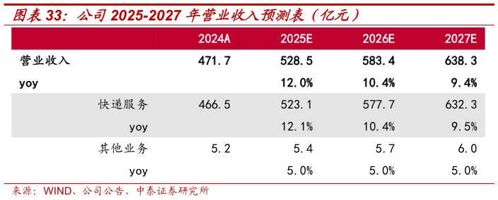 咨询下各位公司2025-2027 年营业收入预测表（亿元）