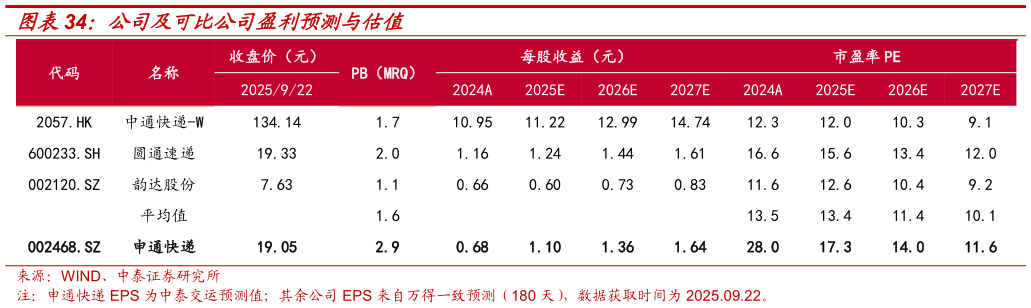 咨询下各位公司及可比公司盈利预测与估值