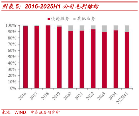 谁能回答2016-2025H1 公司毛利结构