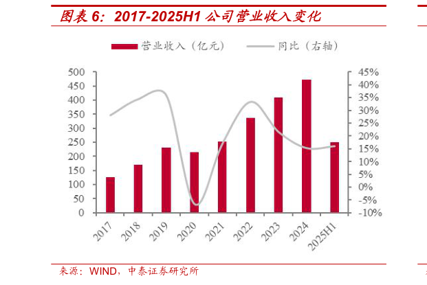想问下各位网友2017-2025H1 公司营业收入变化