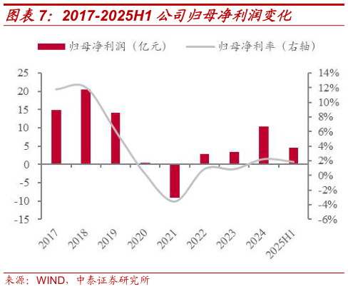 怎样理解2017-2025H1 公司归母净利润变化