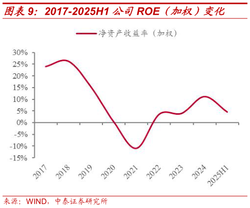 请问一下2017-2025H1 公司ROE（加权）变化