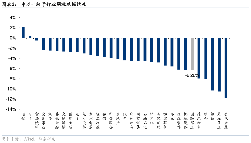 如何才能申万一级子行业周涨跌幅情况