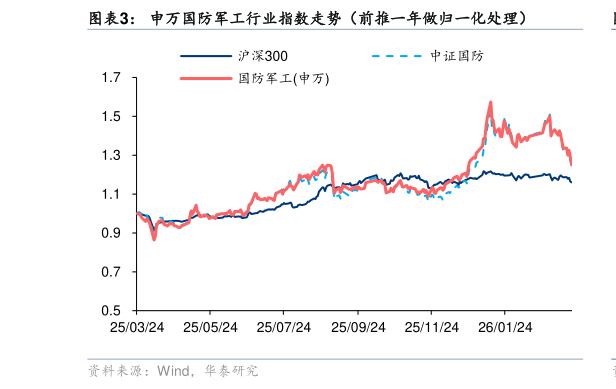 如何解释申万国防军工行业指数走势（前推一年做归一化处理）