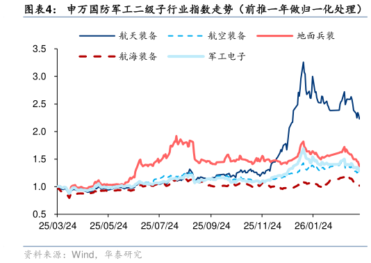 一起讨论下申万国防军工二级子行业指数走势（前推一年做归一化处理）