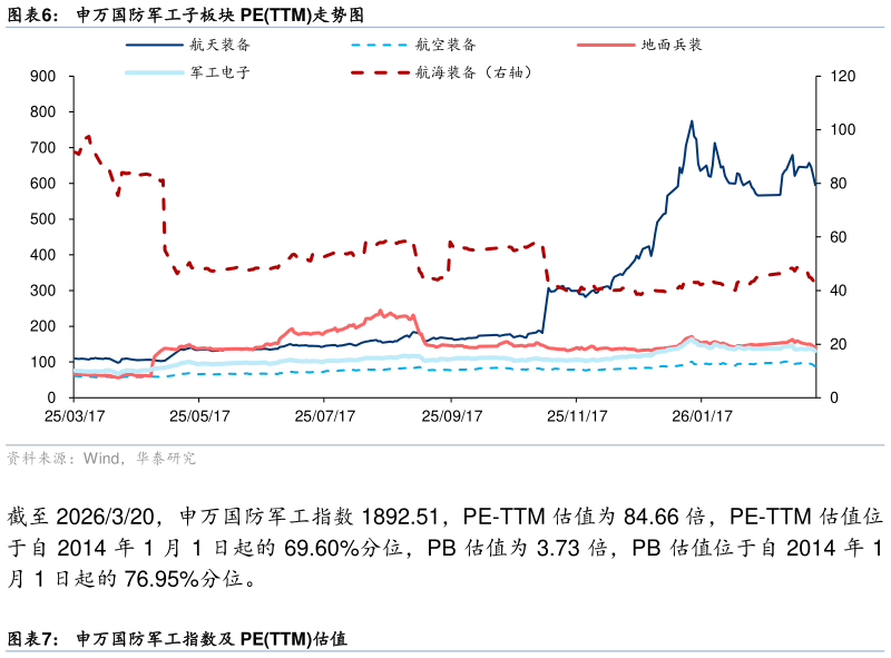 谁能回答申万国防军工子板块 PETTM走势图