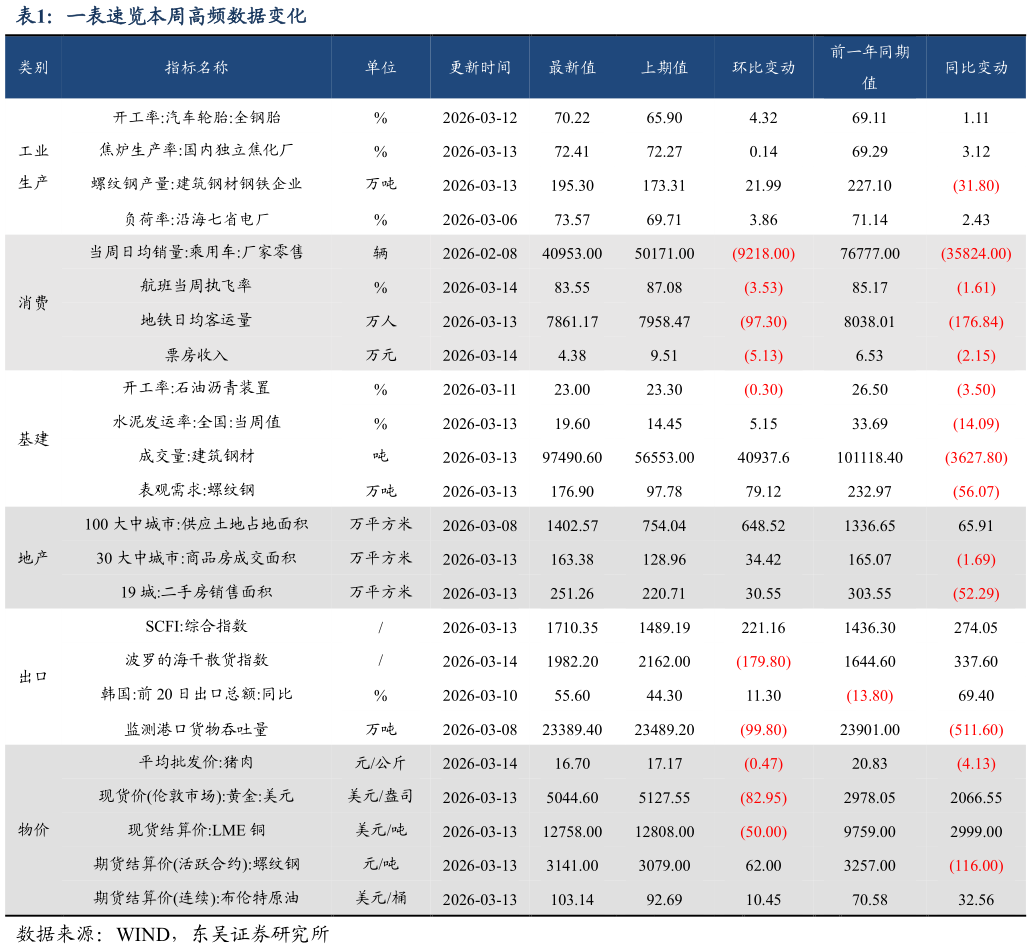 请问一下一表速览本周高频数据变化