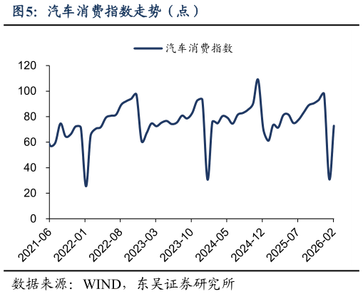 谁能回答汽车消费指数走势（点）