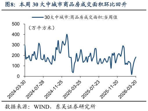如何看待本周 30 大中城市商品房成交面积环比回升