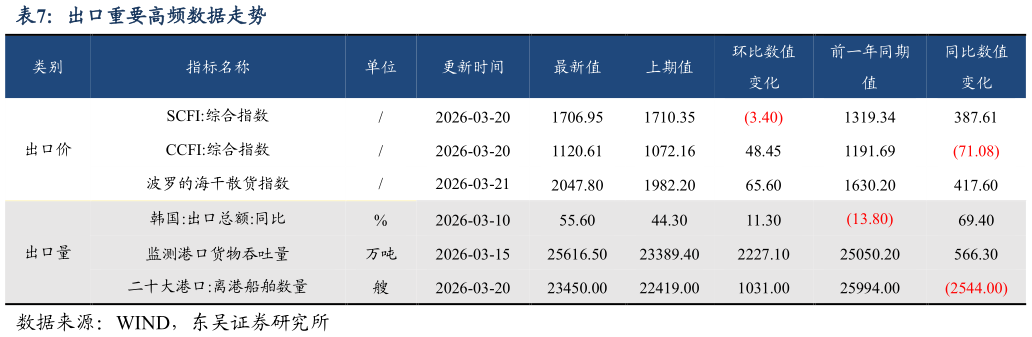 一起讨论下出口重要高频数据走势