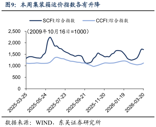 如何了解本周集装箱运价指数各有升降