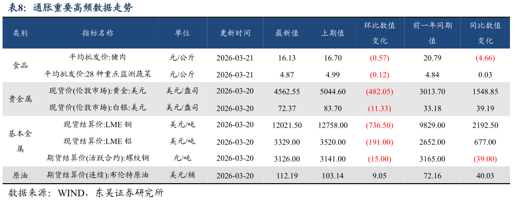 我想了解一下通胀重要高频数据走势