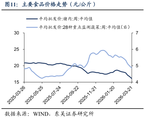 我想了解一下主要食品价格走势（元公斤）