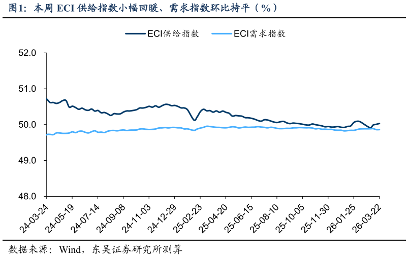 想问下各位网友本周 ECI 供给指数小幅回暖、需求指数环比持平（%）