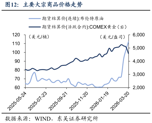 请问一下主要大宗商品价格走势