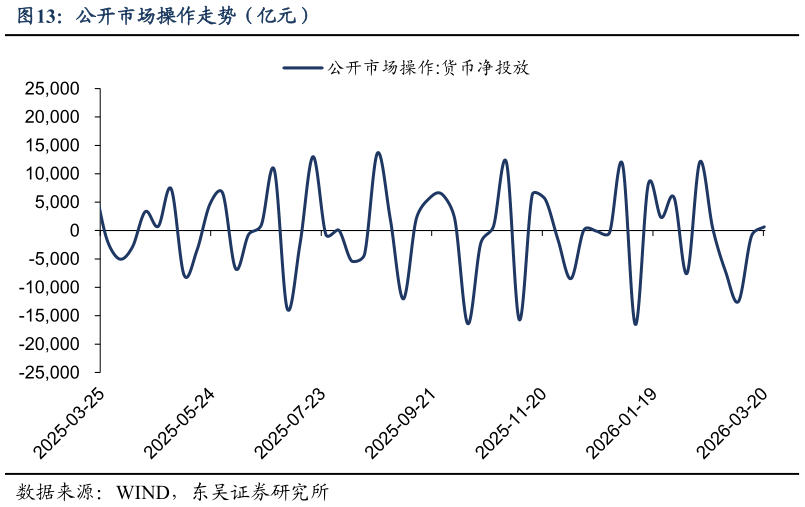 谁知道公开市场操作走势（亿元）