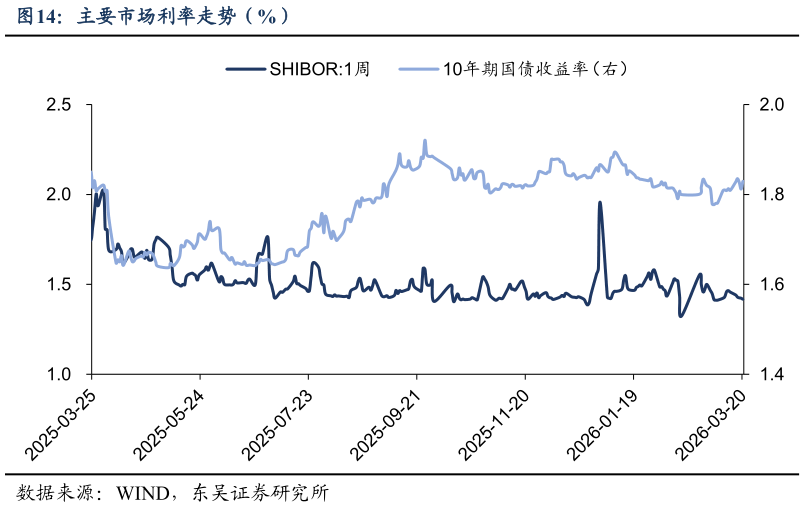 谁知道主要市场利率走势（%）