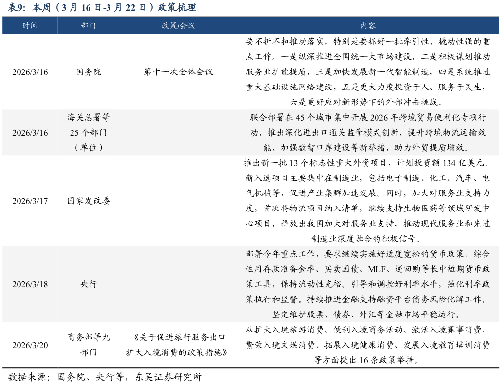 如何才能本周（3 月 16 日-3 月 22 日）政策梳理