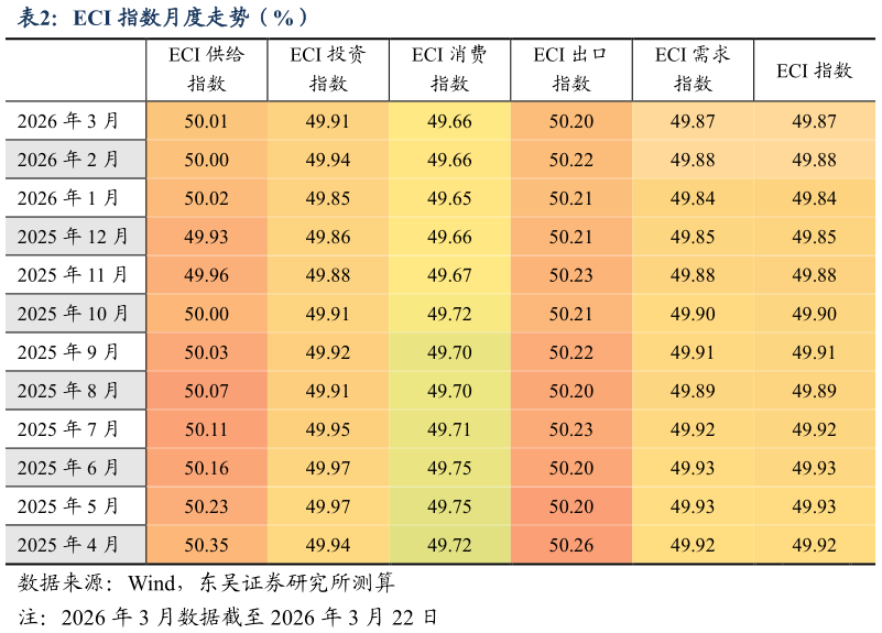 请问一下ECI 指数月度走势（%）
