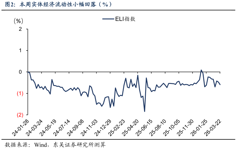 怎样理解本周实体经济流动性小幅回落（%）