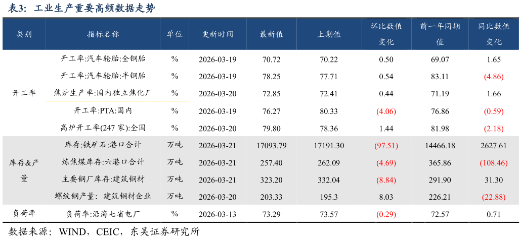 我想了解一下工业生产重要高频数据走势