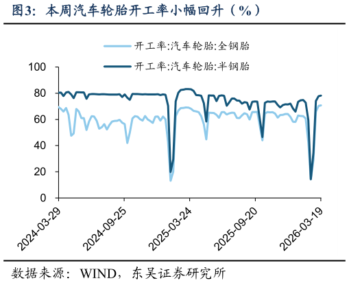 一起讨论下本周汽车轮胎开工率小幅回升（%）