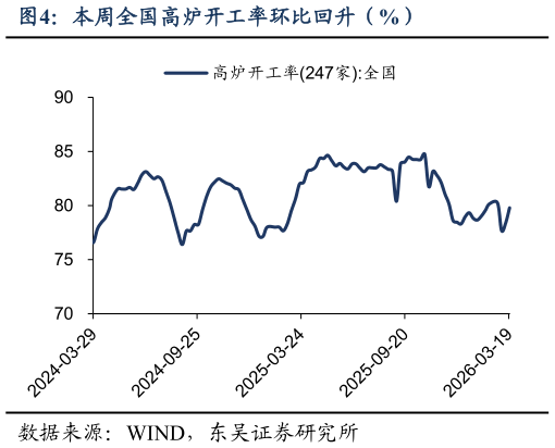 各位网友请教一下本周全国高炉开工率环比回升（%）