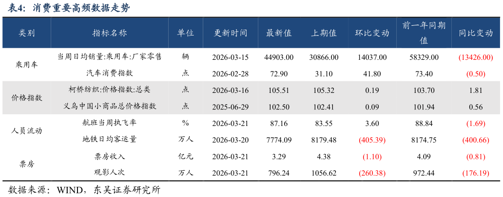 各位网友请教一下消费重要高频数据走势
