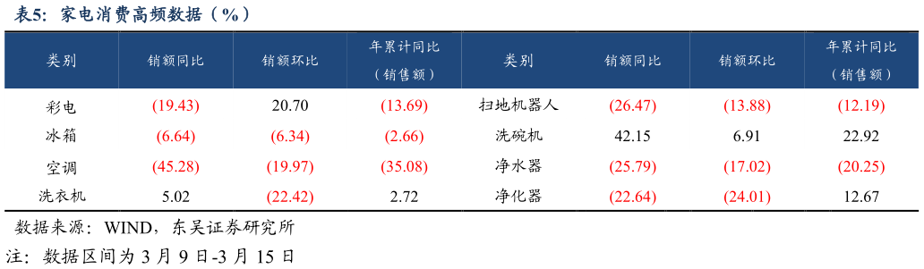 请问一下家电消费高频数据（%）
