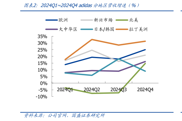 想关注一下2024Q12024Q4 adidas分地区营收增速（%）