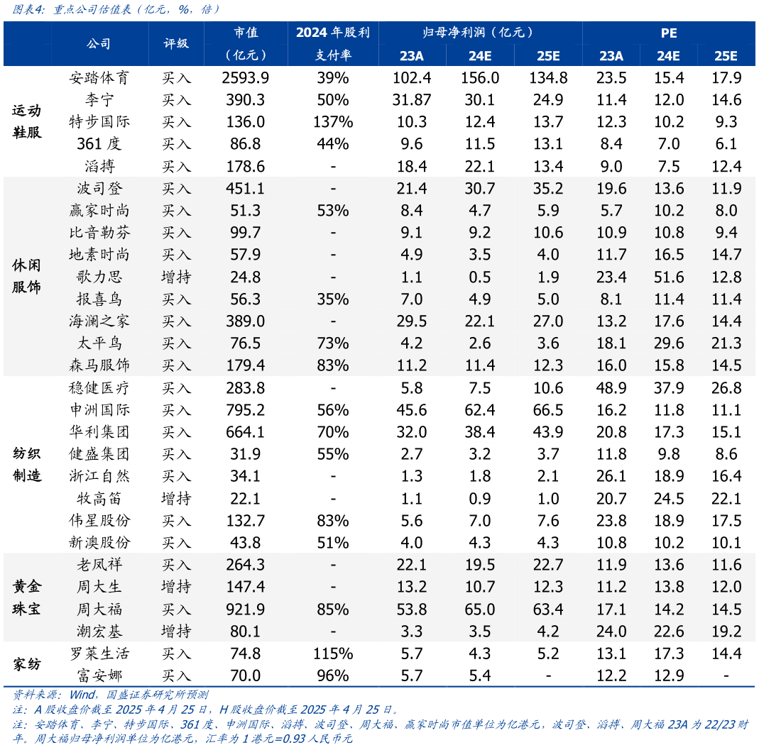 各位网友请教一下重点公司估值表（亿元，%，倍）