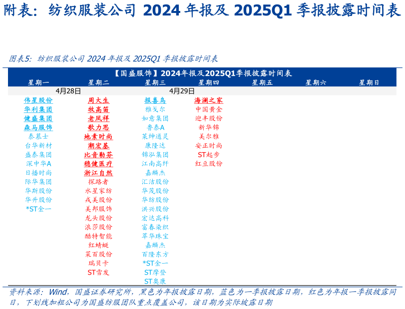 想问下各位网友附表：纺织服装公司 2024 年报及 2025Q1 季报披露时间表 纺织服装公司2024年报及2025Q1季报披露时间表