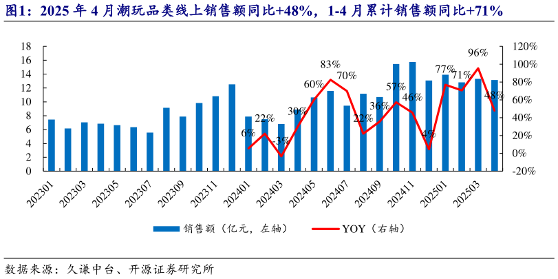 我想了解一下2025 年 4 月潮玩品类线上销售额同比48%，1-4 月累计销售额同比71%