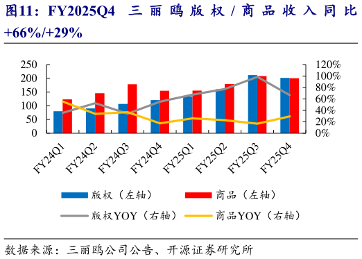 咨询下各位FY2025Q4 三 丽 鸥 版 权  商 品 收 入 同 比