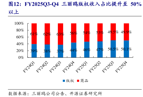 谁能回答FY2025Q3-Q4 三丽鸥版权收入占比提升至 50%