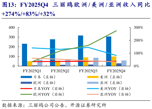 如何看待FY2025Q4 三 丽 鸥 欧 洲  美 洲  亚 洲 收 入 同 比