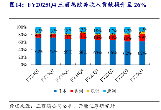 如何了解FY2025Q4 三丽鸥欧美收入贡献提升至 26%