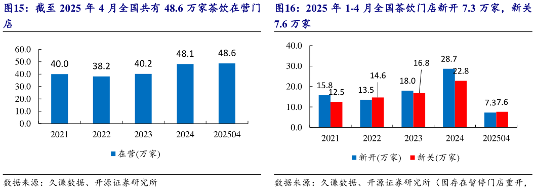 怎样理解2025 年 1-4 月全国茶饮门店新开 7.3 万家，新关 截至 2025 年 4 月全国共有 48.6 万家茶饮在营门