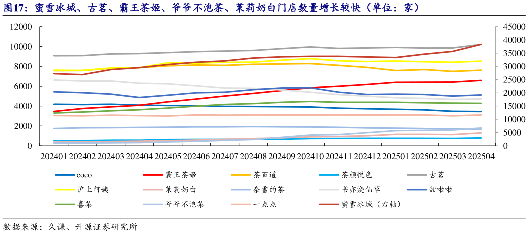 如何了解蜜雪冰城、古茗、霸王茶姬、爷爷不泡茶、茉莉奶白门店数量增长较快(单位:家)?