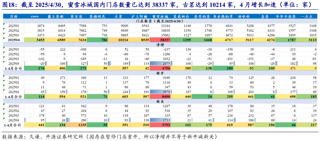 如何才能截至 2025430,蜜雪冰城国内门店数量已达到 38337 家,古茗达到 10214 家,4 月增长加速(单位:家)?
