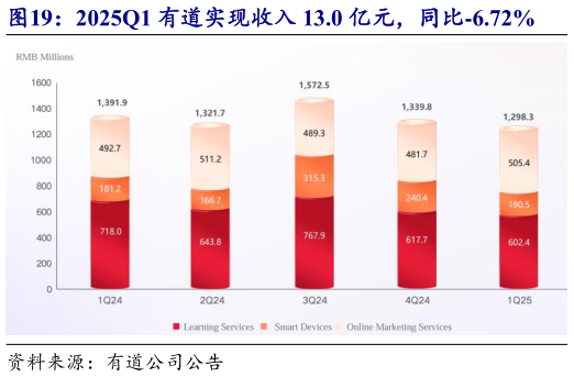 各位网友请教一下2025Q1 有道实现收入 13.0 亿元,同比-6.72%?