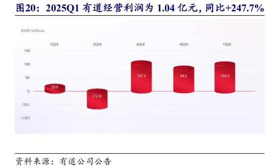 各位网友请教一下2025Q1 有道经营利润为 1.04 亿元,同比247.7%?
