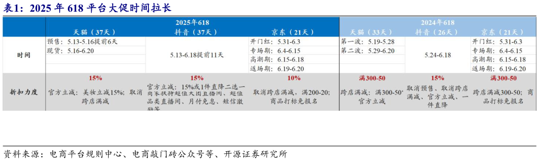 如何了解2025 年 618 平台大促时间拉长?