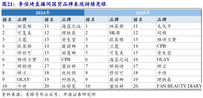咨询下各位李佳琦直播间国货品牌表现持续亮眼?